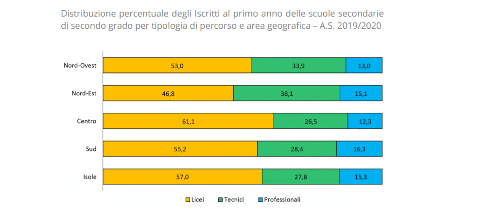Iscrizioni Scuole Superiori